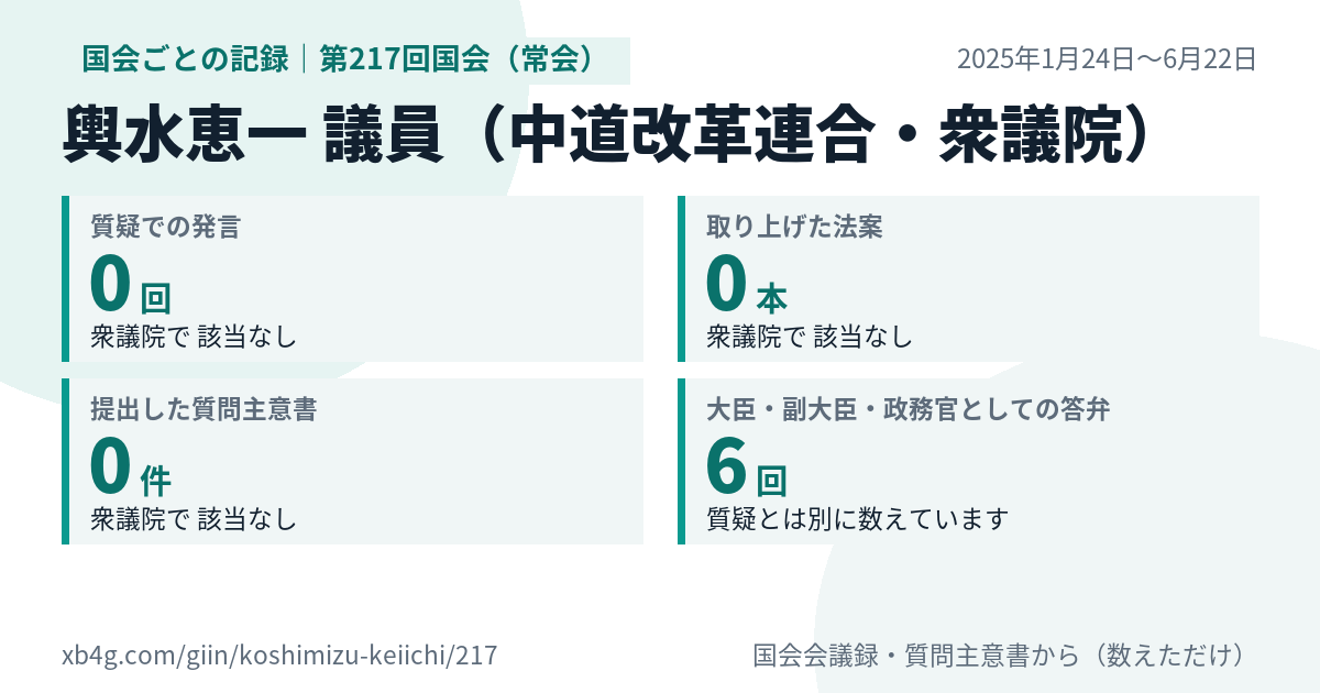 輿水恵一議員の第217回国会(常会)の記録のカード