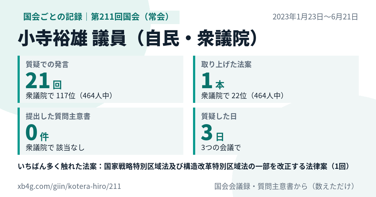 小寺裕雄議員の第211回国会(常会)の記録のカード