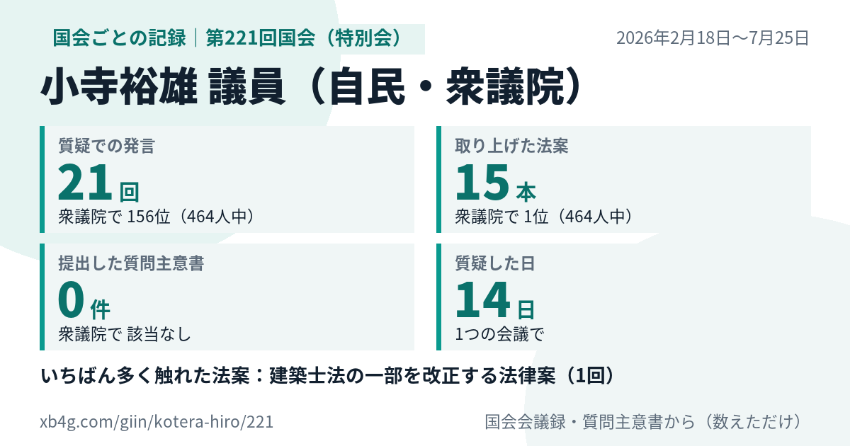 小寺裕雄議員の第221回国会(特別会)の記録のカード
