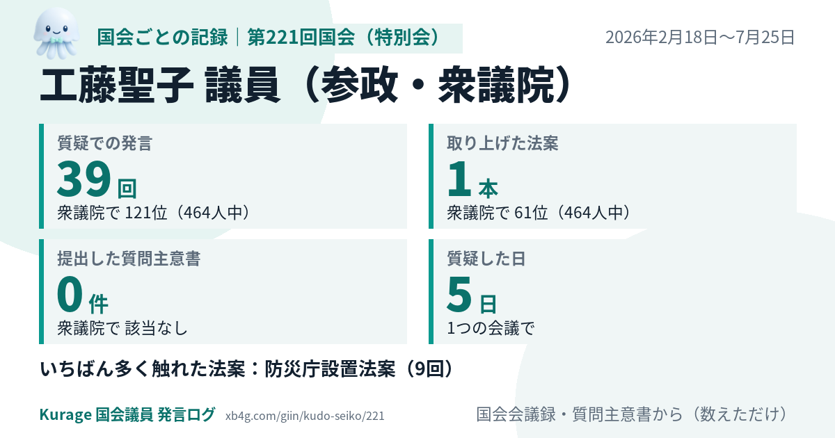 工藤聖子議員の第221回国会(特別会)の記録のカード