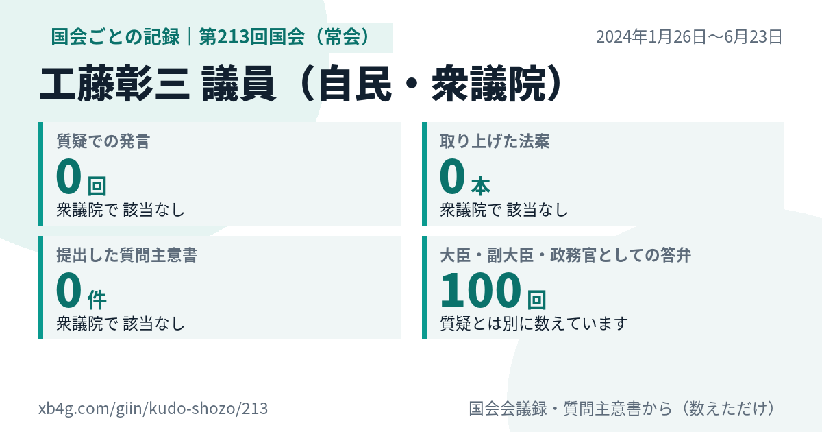 工藤彰三議員の第213回国会(常会)の記録のカード
