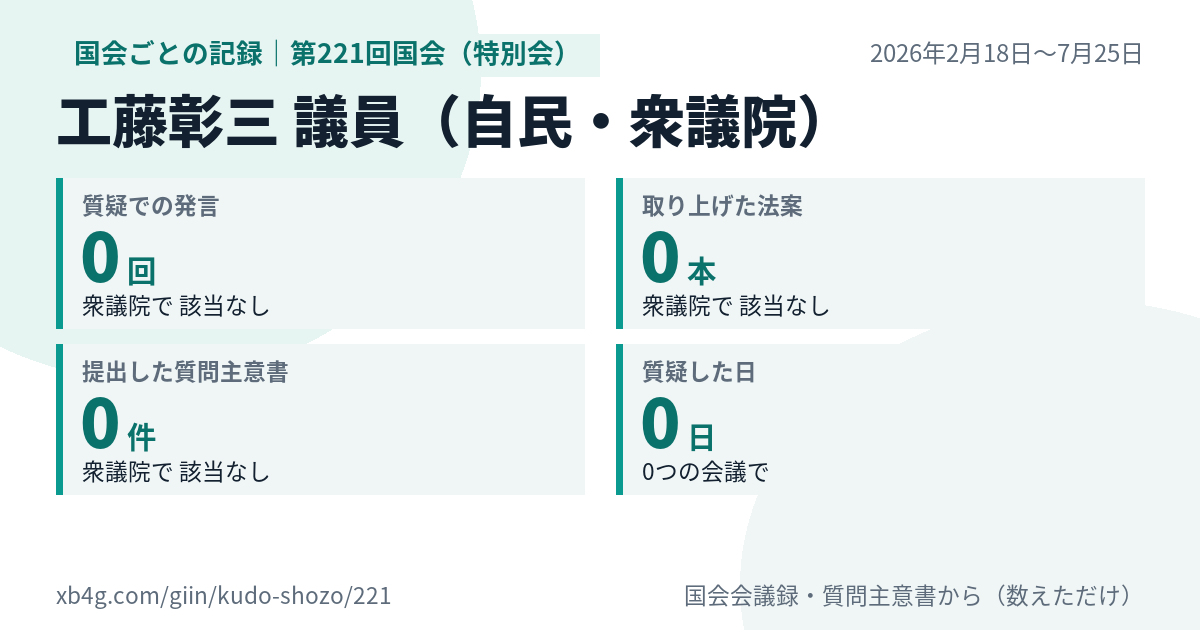 工藤彰三議員の第221回国会（特別会）の記録のカード