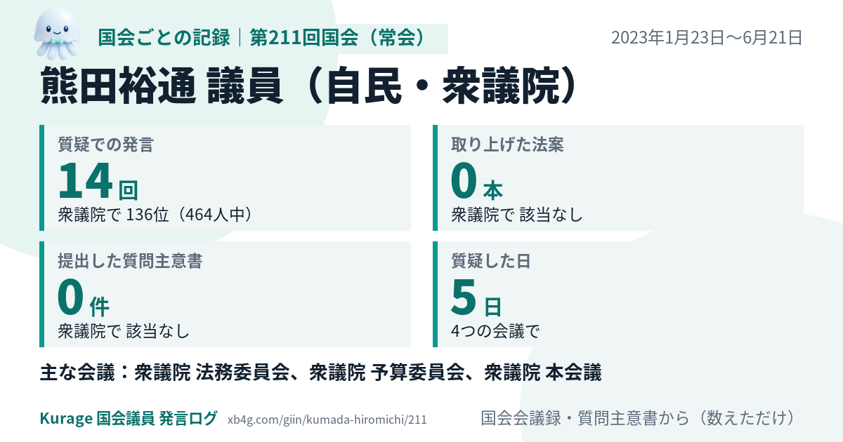 熊田裕通議員の第211回国会(常会)の記録のカード