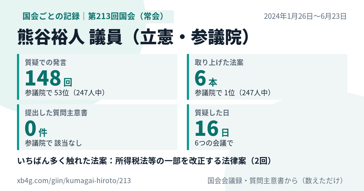 熊谷裕人議員の第213回国会(常会)の記録のカード