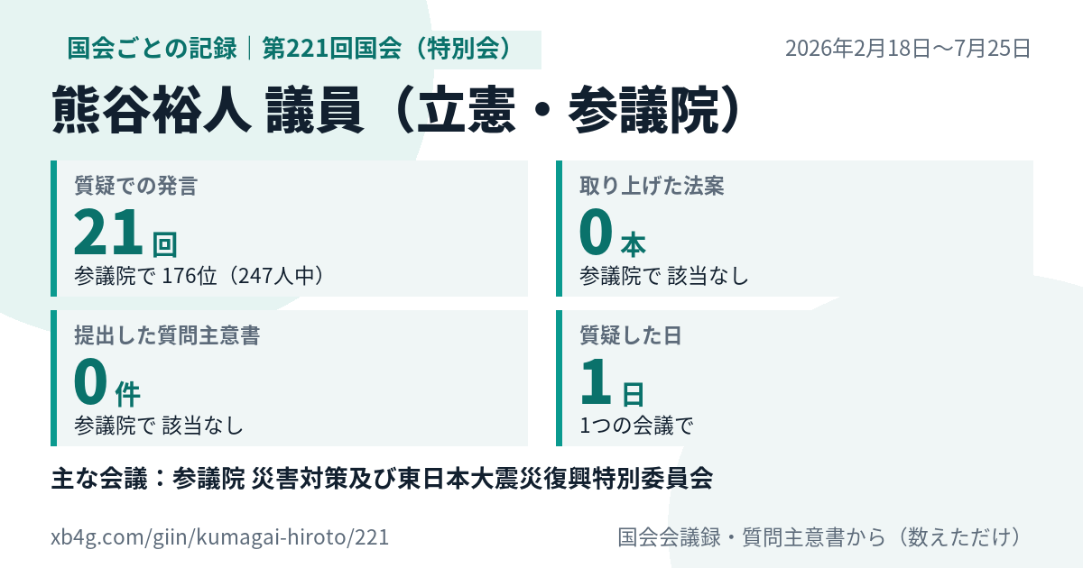 熊谷裕人議員の第221回国会（特別会）の記録のカード