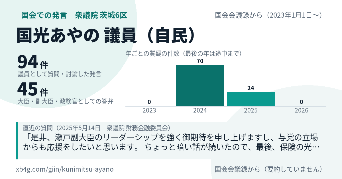 国光あやの議員の国会での発言のカード