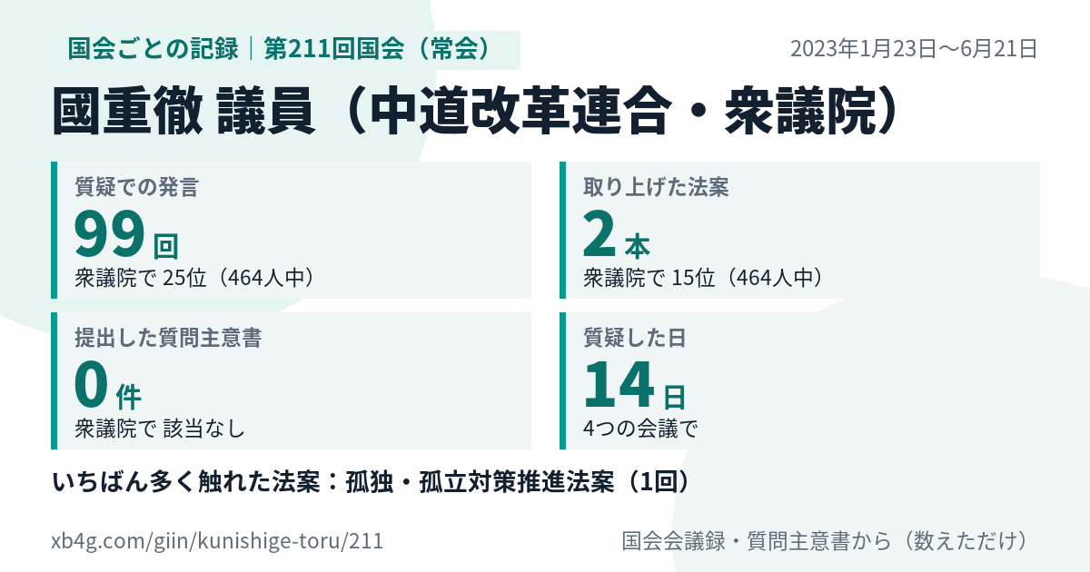 國重徹議員の第211回国会(常会)の記録のカード