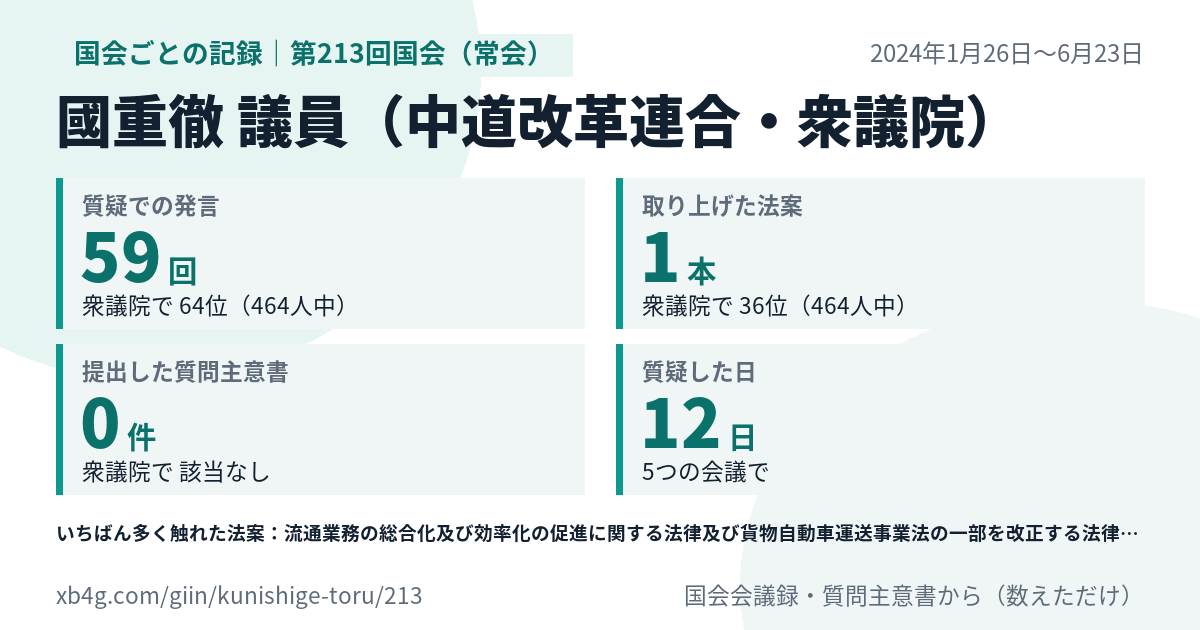 國重徹議員の第213回国会（常会）の記録のカード