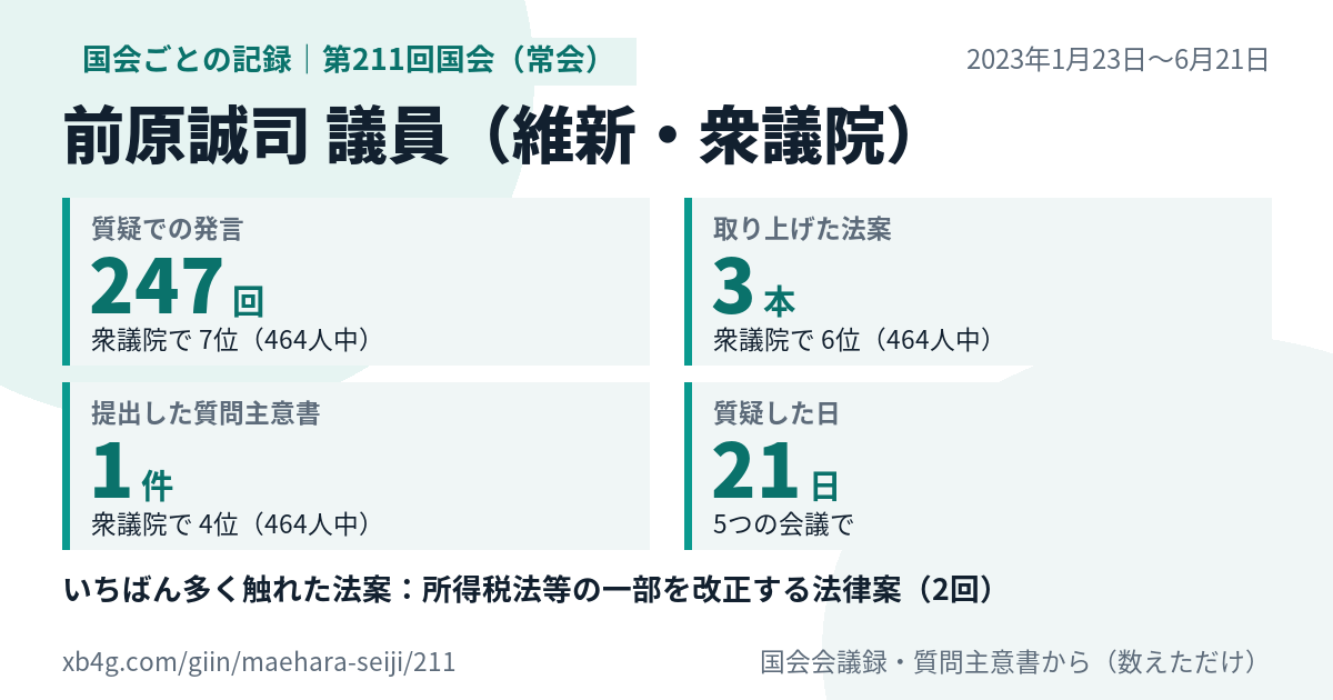 前原誠司議員の第211回国会(常会)の記録のカード
