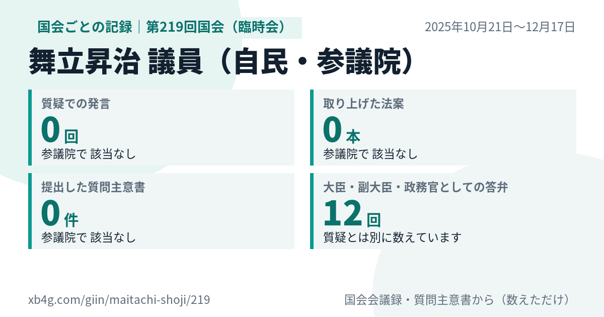 舞立昇治議員の第219回国会（臨時会）の記録のカード