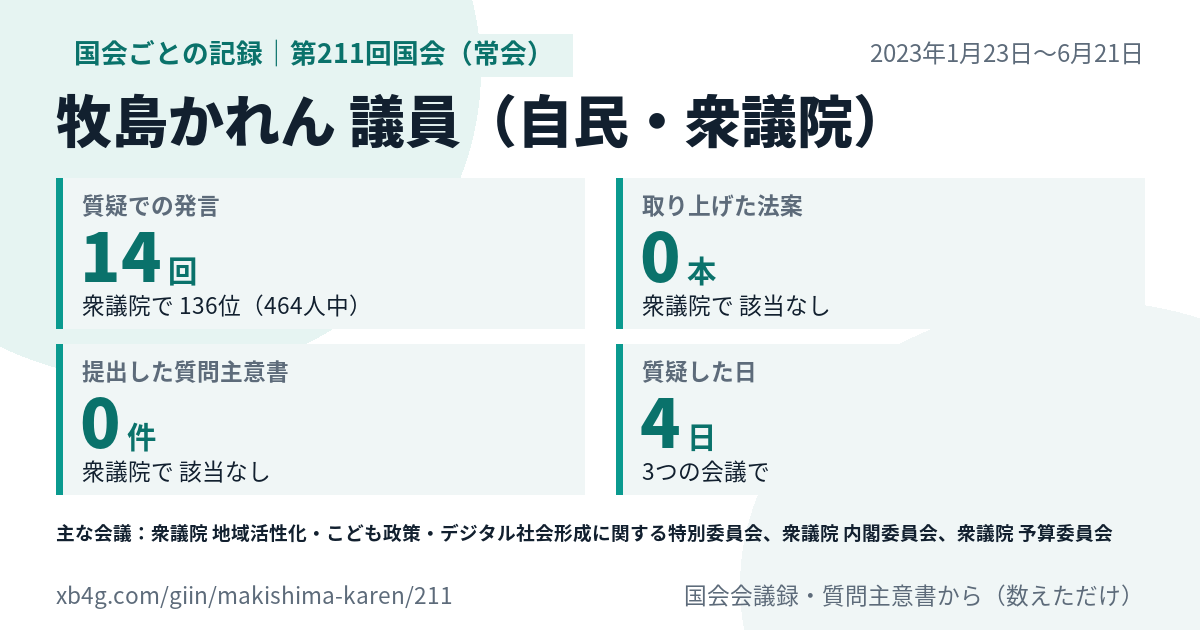 牧島かれん議員の第211回国会(常会)の記録のカード