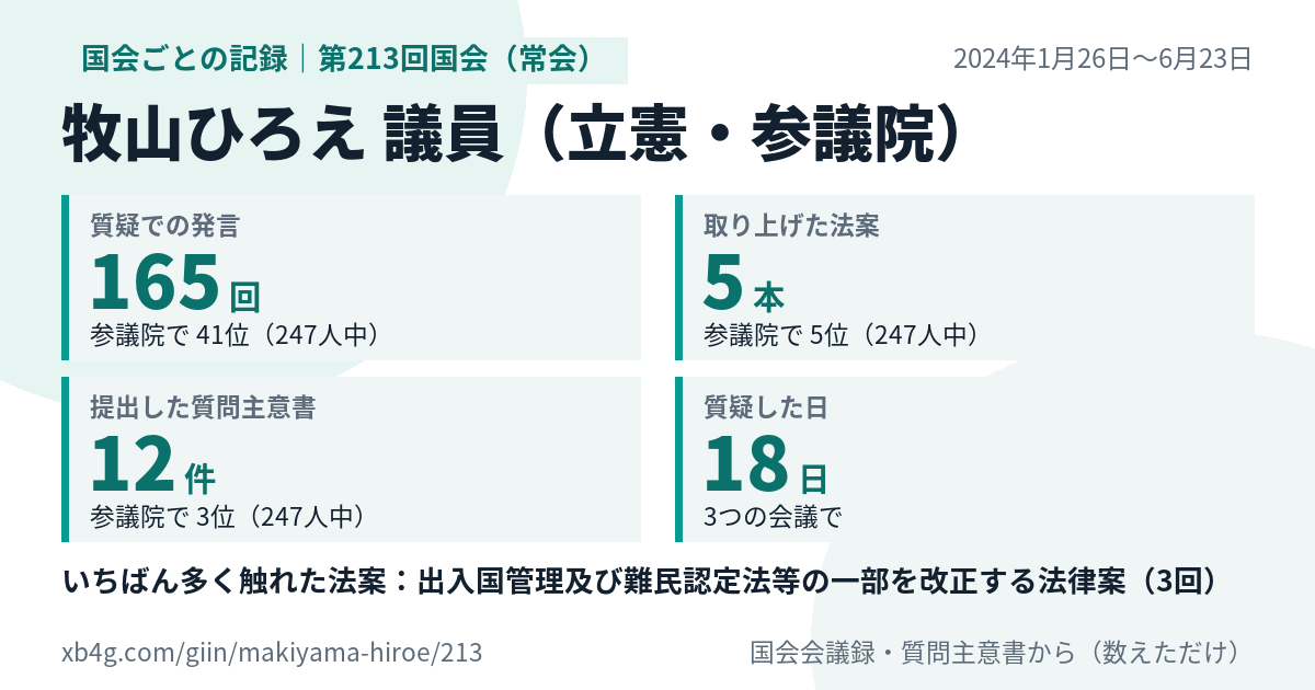 牧山ひろえ議員の第213回国会（常会）の記録のカード