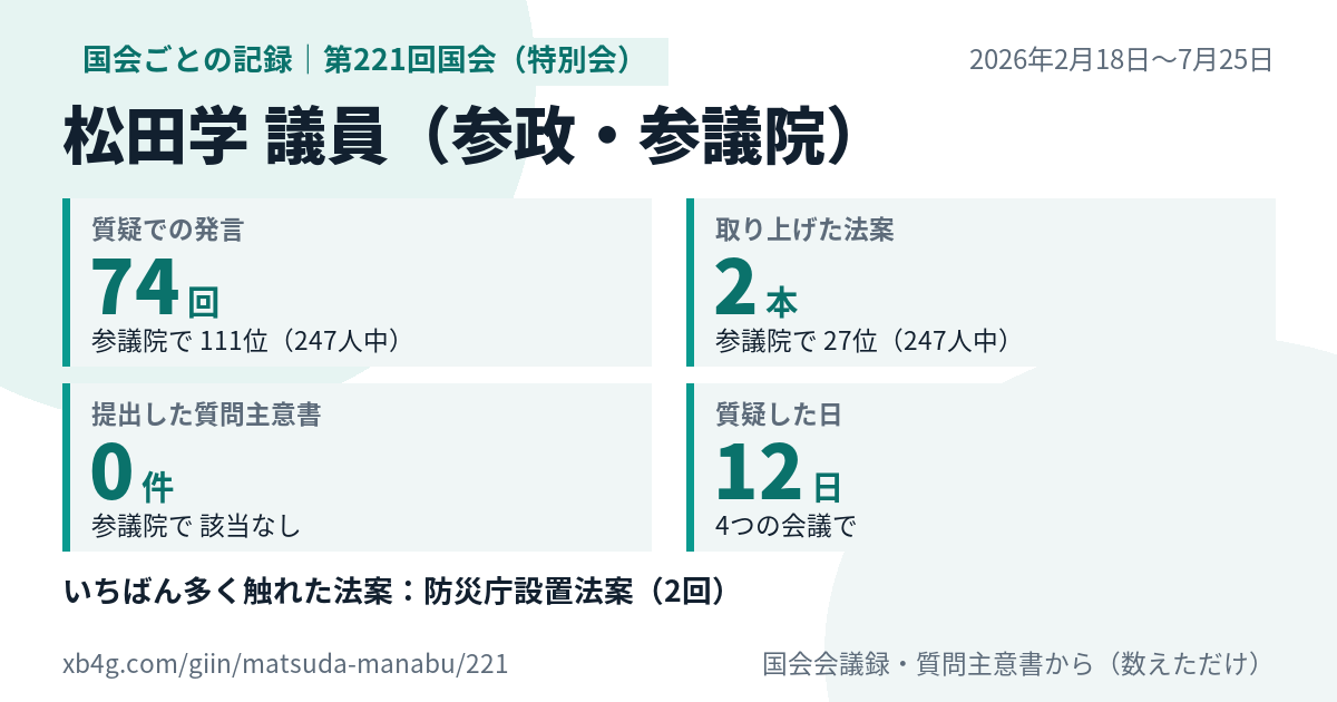 松田学議員の第221回国会(特別会)の記録のカード