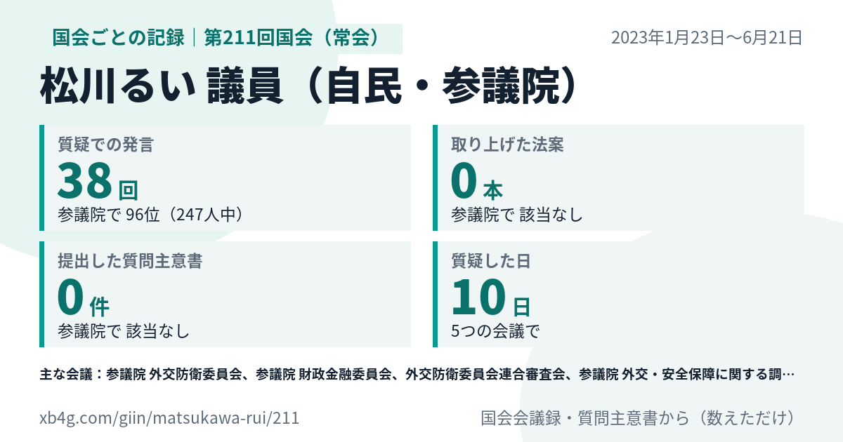 松川るい議員の第211回国会(常会)の記録のカード