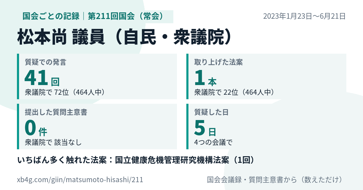 松本尚議員の第211回国会(常会)の記録のカード