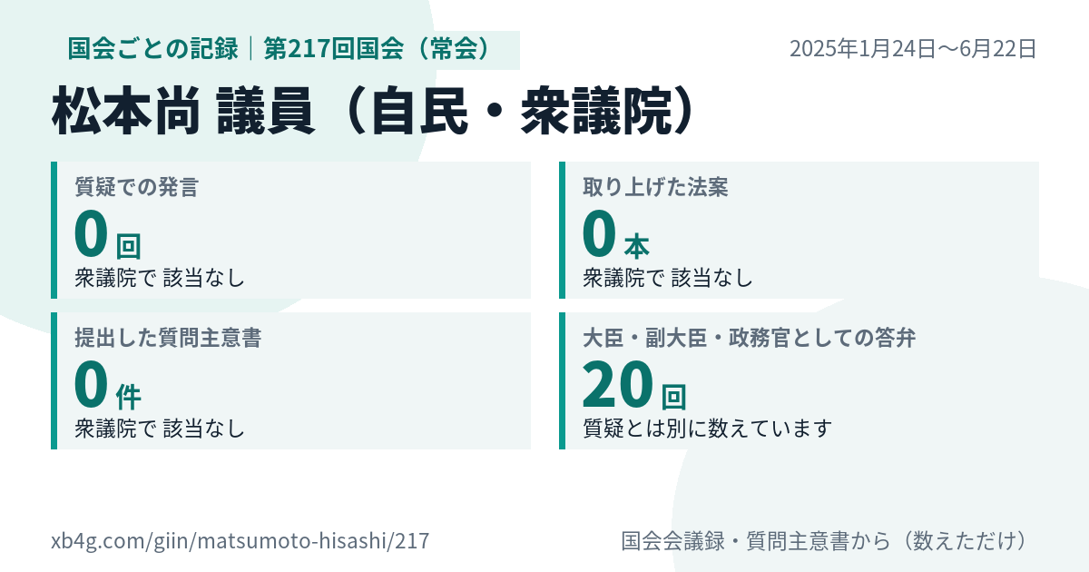 松本尚議員の第217回国会（常会）の記録のカード