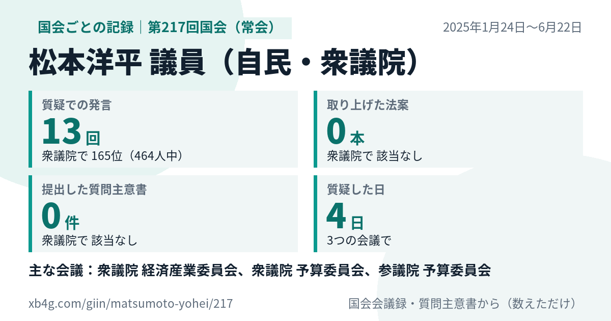 松本洋平議員の第217回国会（常会）の記録のカード
