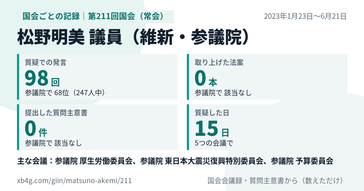 松野明美議員の第211回国会(常会)の記録のカード