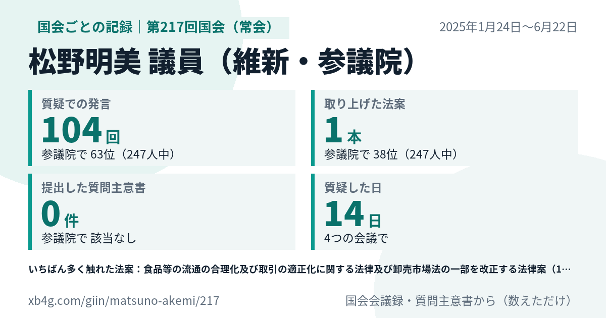 松野明美議員の第217回国会（常会）の記録のカード