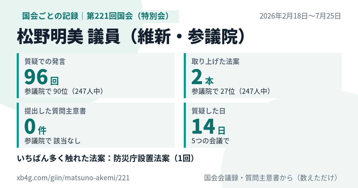 松野明美議員の第221回国会（特別会）の記録のカード