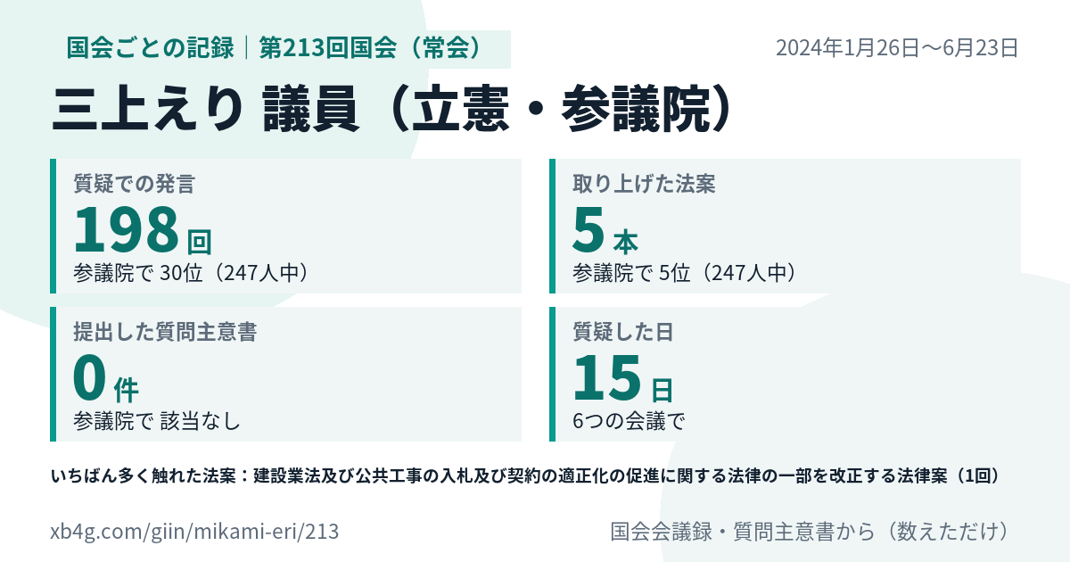 三上えり議員の第213回国会(常会)の記録のカード