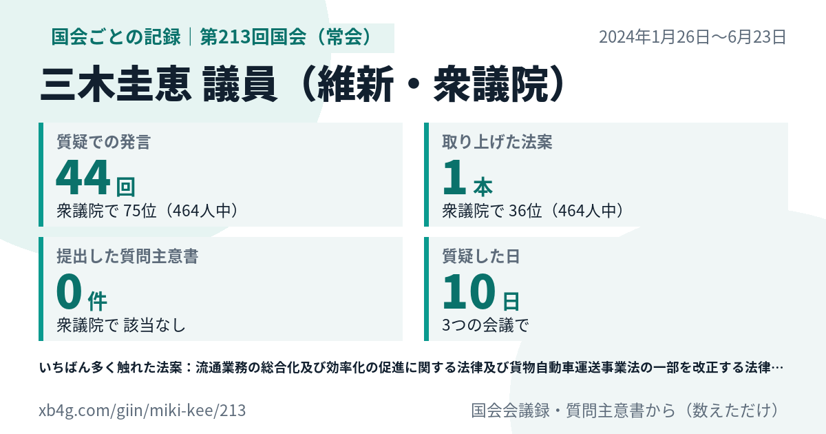 三木圭恵議員の第213回国会(常会)の記録のカード