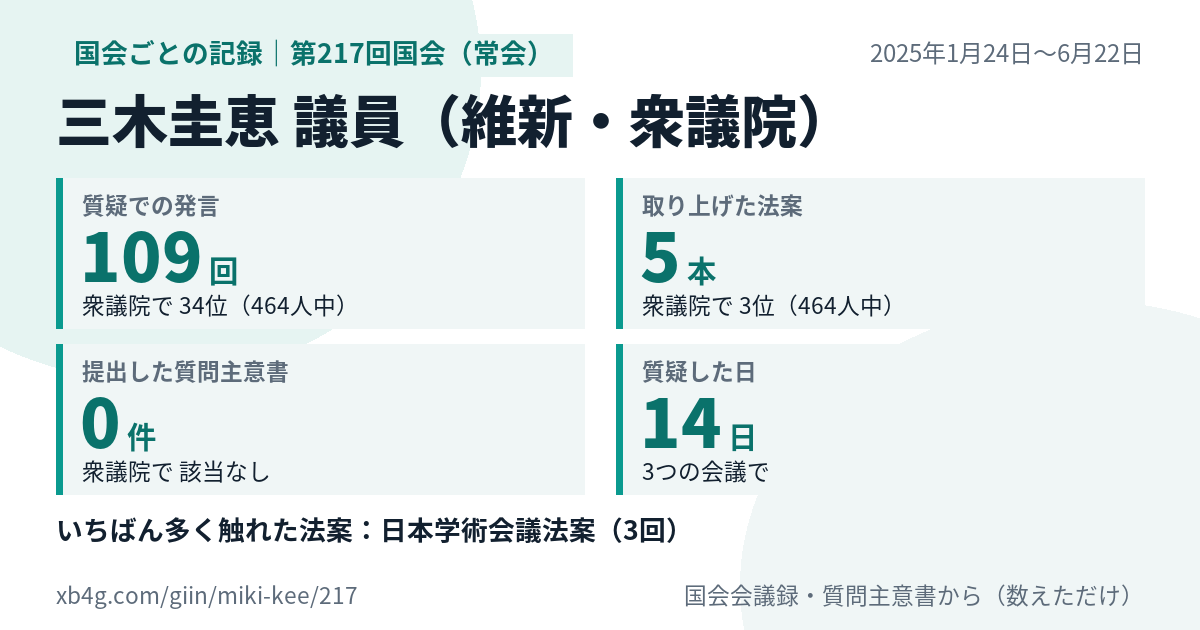三木圭恵議員の第217回国会（常会）の記録のカード