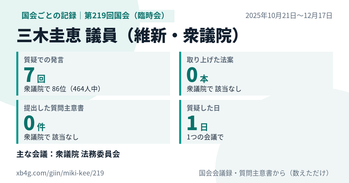 三木圭恵議員の第219回国会(臨時会)の記録のカード