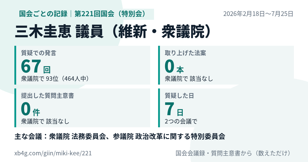三木圭恵議員の第221回国会（特別会）の記録のカード