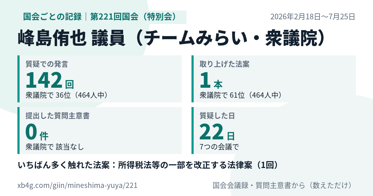 峰島侑也議員の第221回国会（特別会）の記録のカード