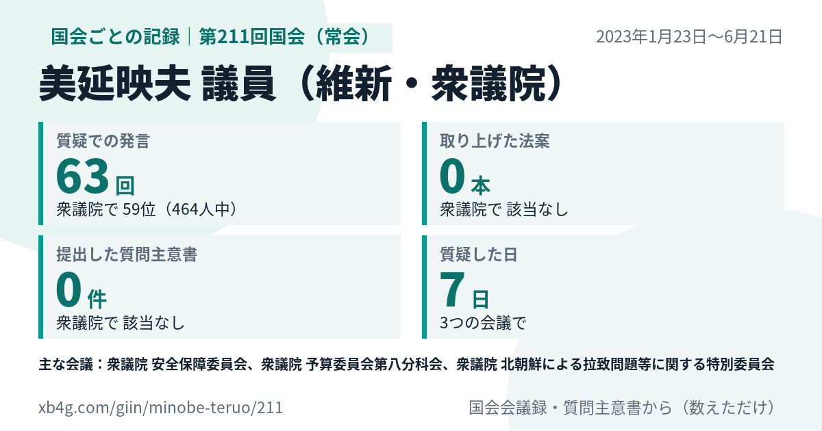 美延映夫議員の第211回国会(常会)の記録のカード