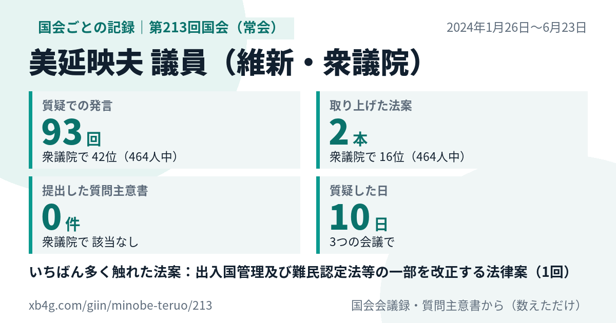 美延映夫議員の第213回国会(常会)の記録のカード
