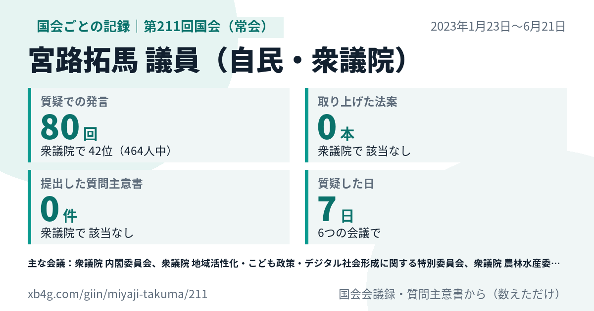 宮路拓馬議員の第211回国会(常会)の記録のカード