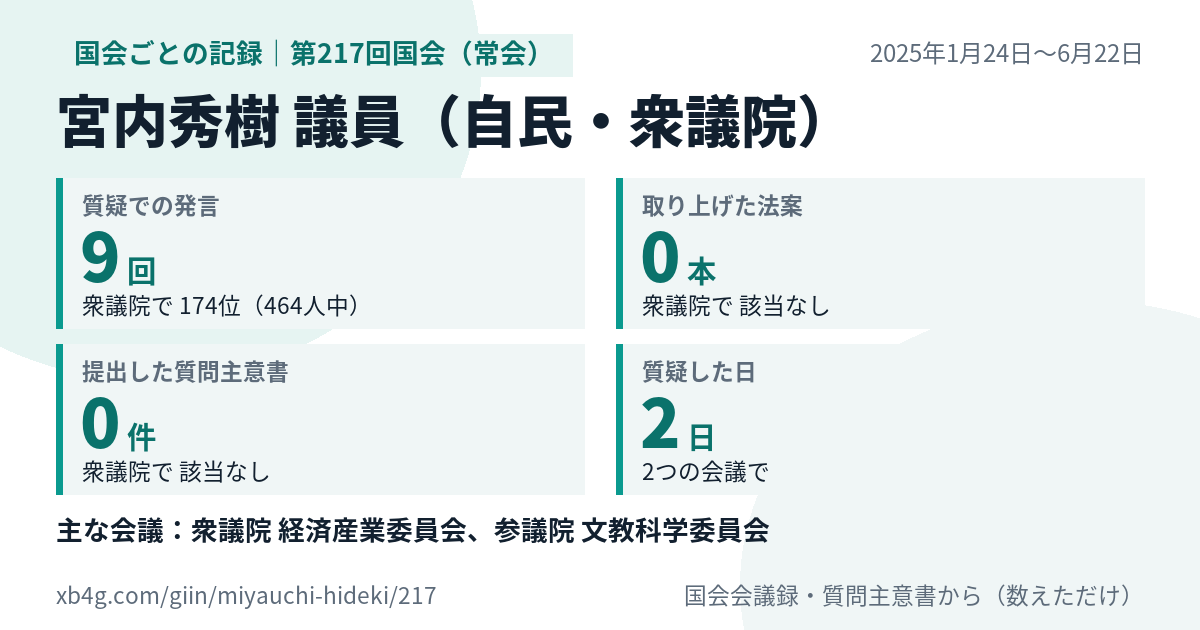 宮内秀樹議員の第217回国会(常会)の記録のカード