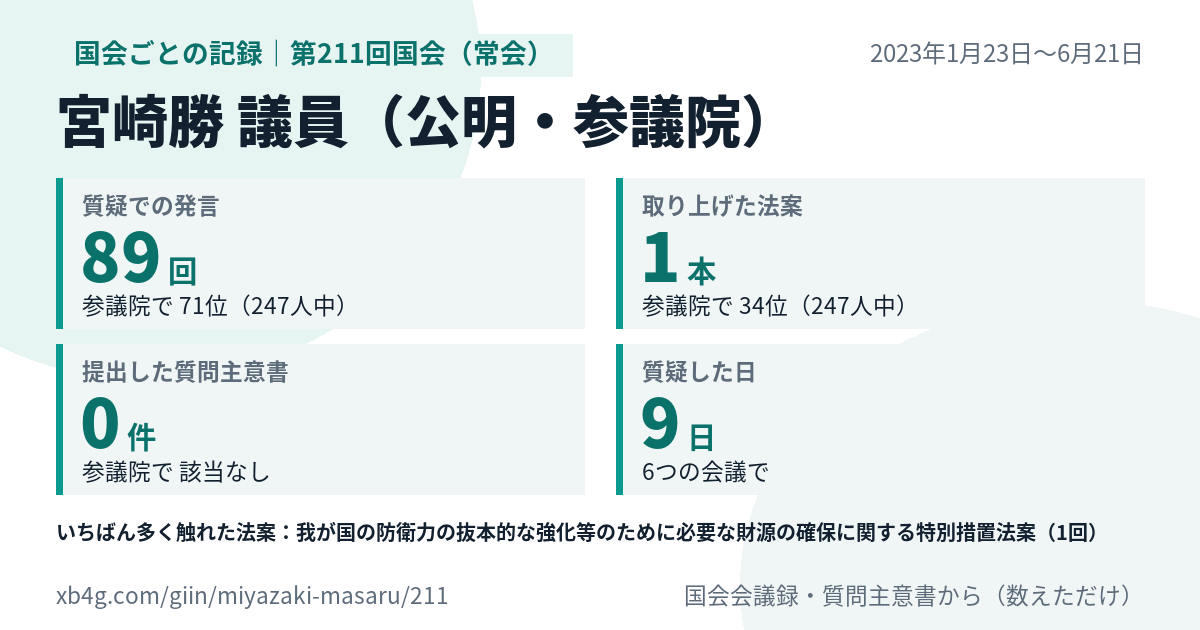 宮崎勝議員の第211回国会(常会)の記録のカード