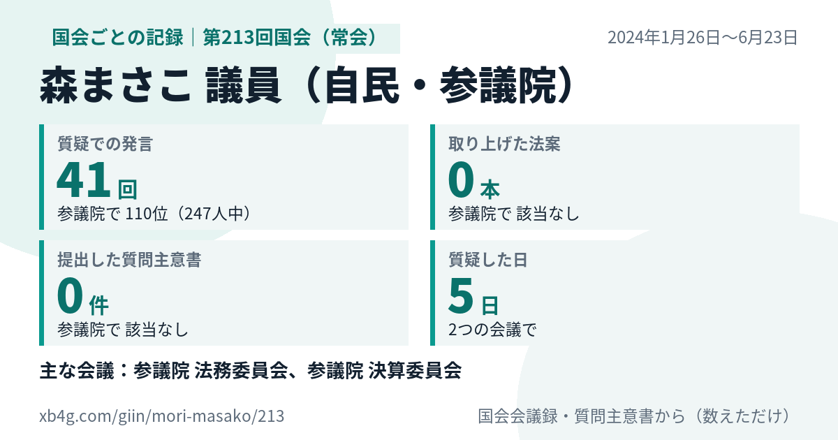森まさこ議員の第213回国会(常会)の記録のカード