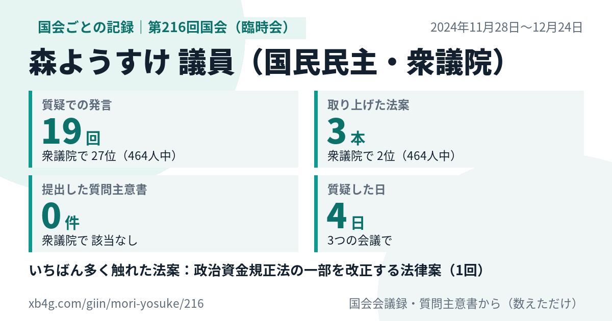 森ようすけ議員の第216回国会(臨時会)の記録のカード