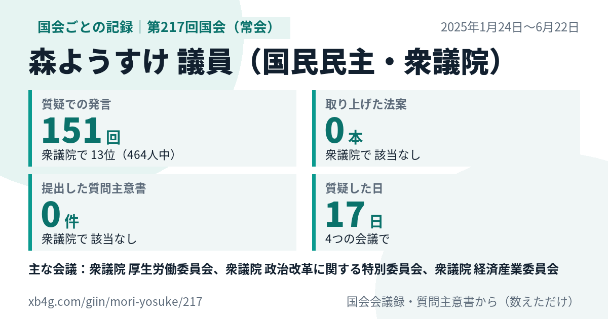 森ようすけ議員の第217回国会(常会)の記録のカード