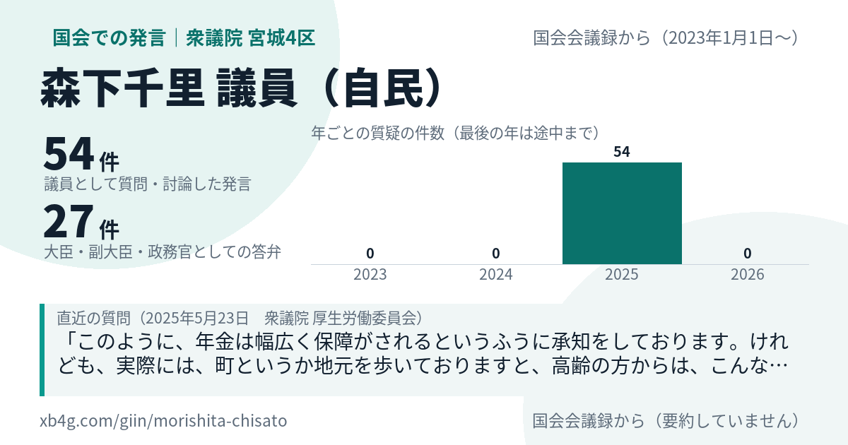 森下千里議員の国会での発言のカード