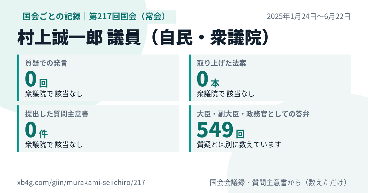 村上誠一郎議員の第217回国会(常会)の記録のカード