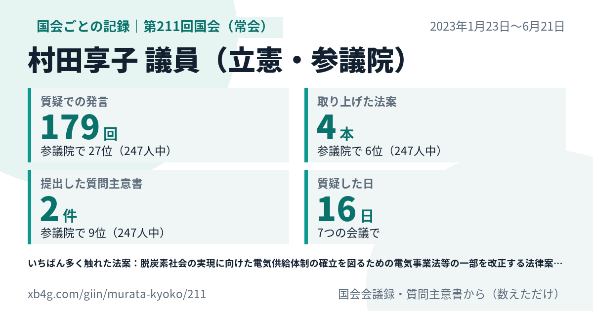 村田享子議員の第211回国会(常会)の記録のカード