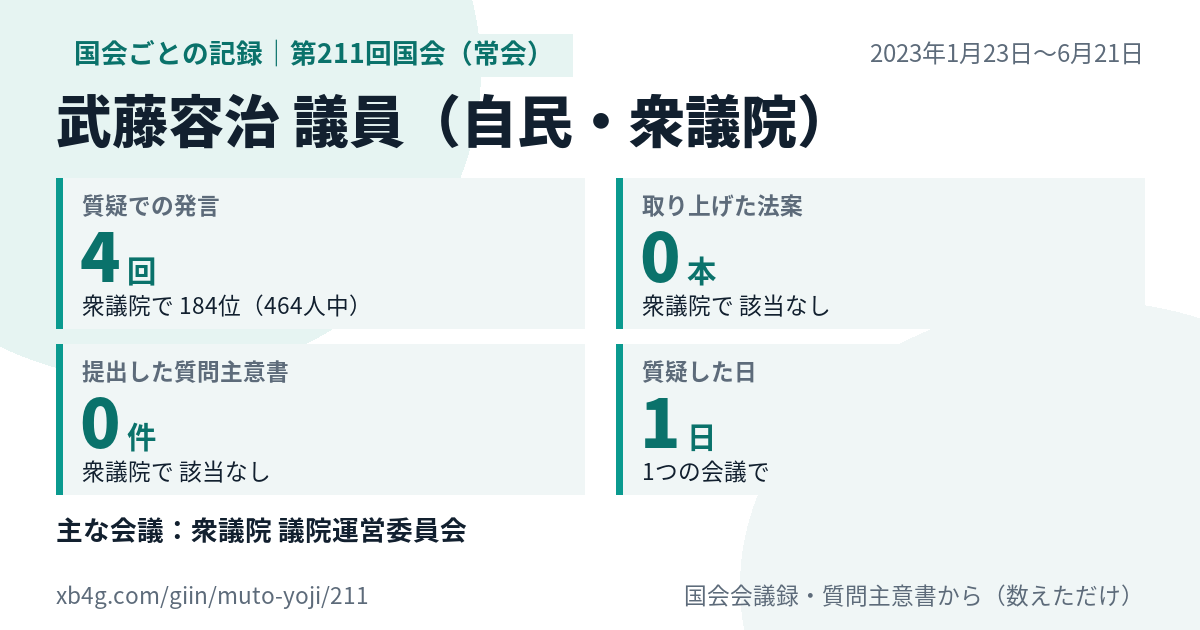 武藤容治議員の第211回国会(常会)の記録のカード