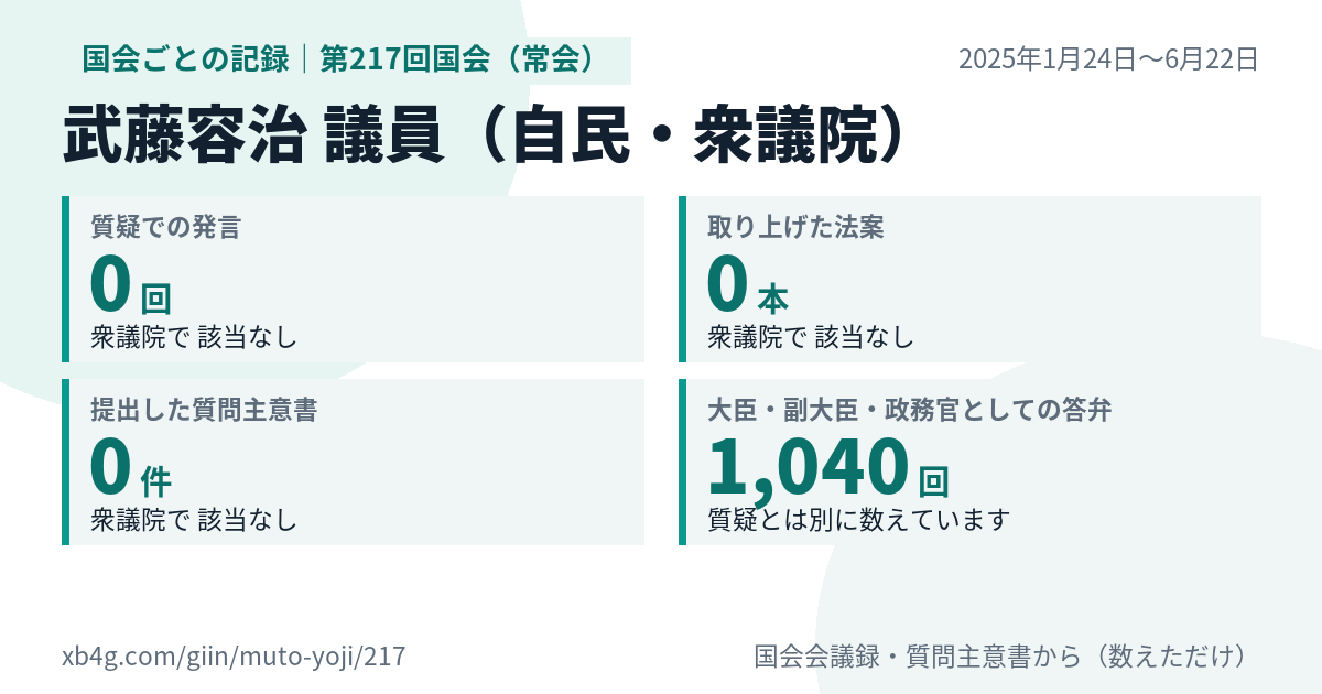 武藤容治議員の第217回国会(常会)の記録のカード