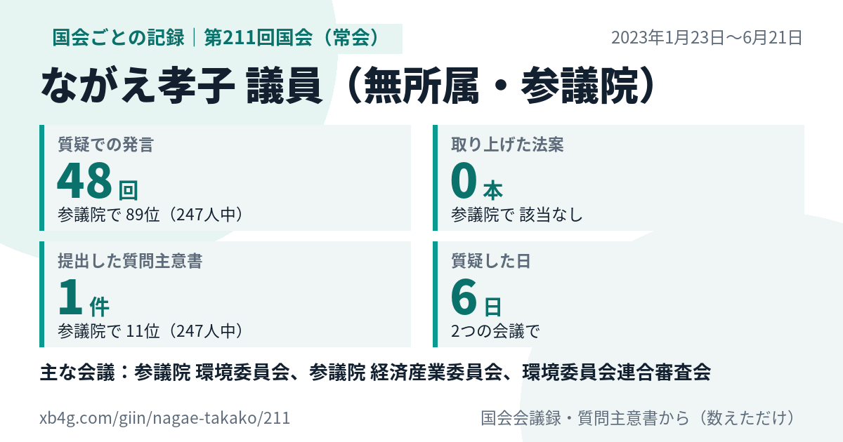 ながえ孝子議員の第211回国会（常会）の記録のカード