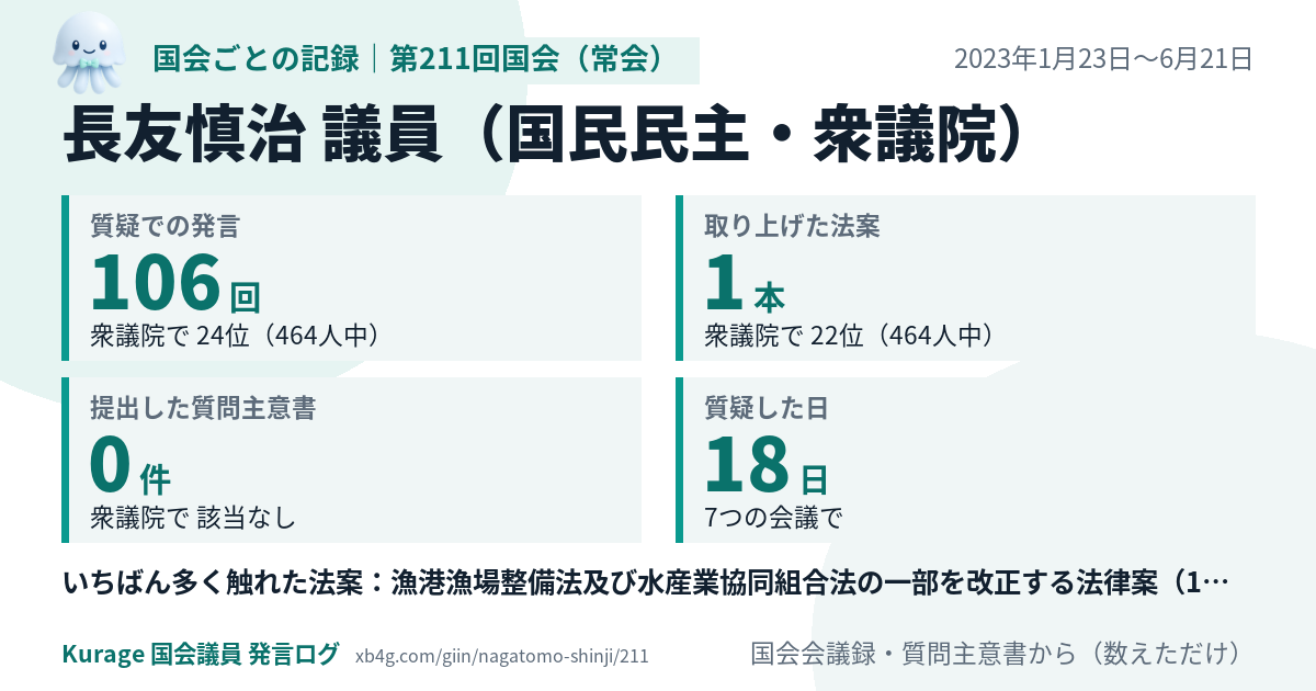 長友慎治議員の第211回国会(常会)の記録のカード