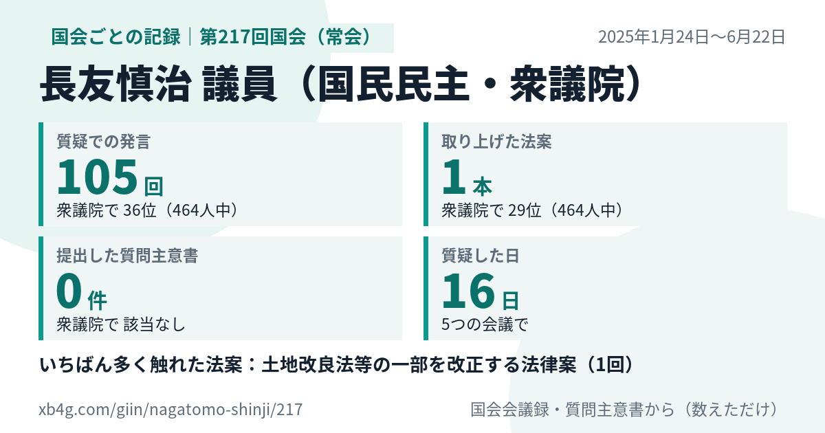 長友慎治議員の第217回国会(常会)の記録のカード