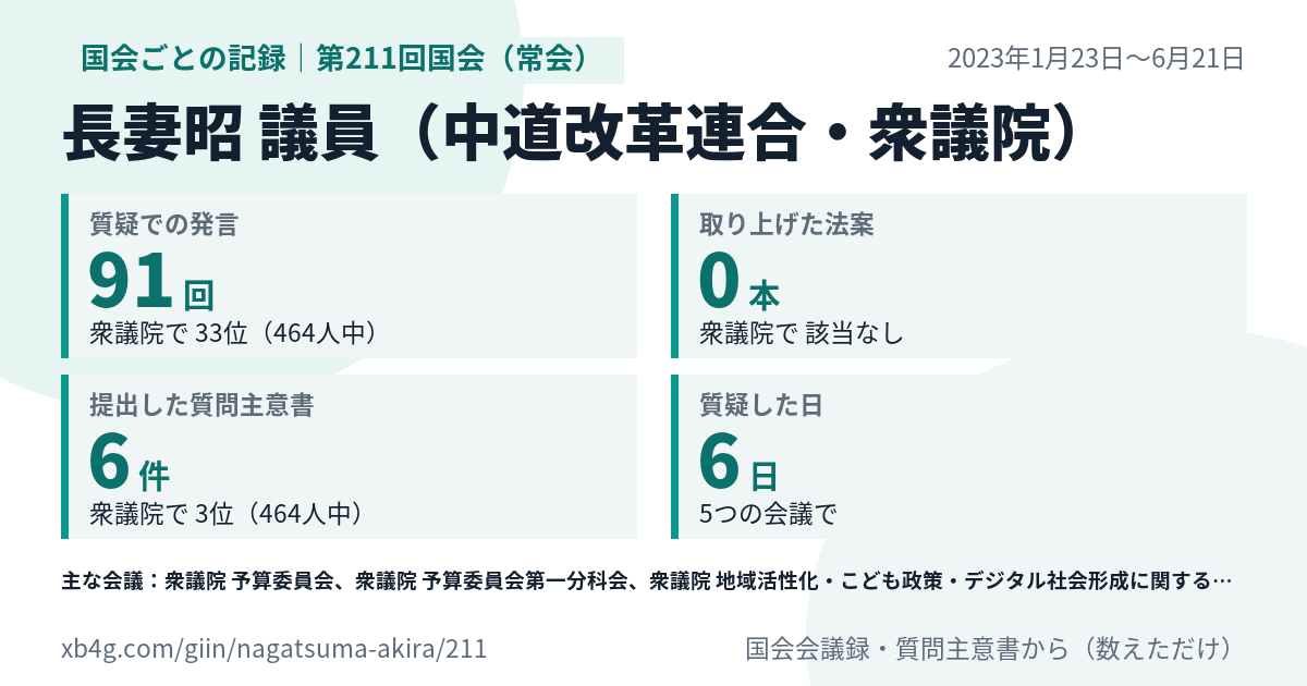 長妻昭議員の第211回国会(常会)の記録のカード