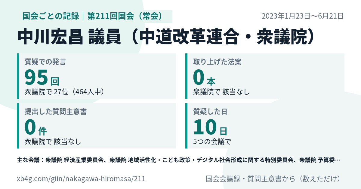 中川宏昌議員の第211回国会（常会）の記録のカード