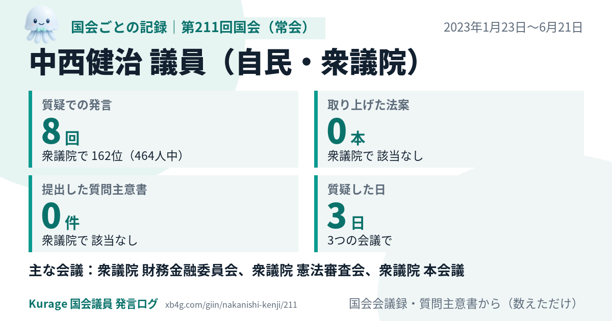 中西健治議員の第211回国会(常会)の記録のカード