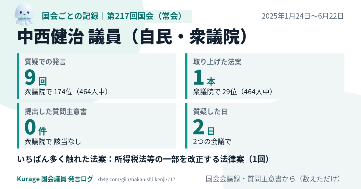 中西健治議員の第217回国会(常会)の記録のカード
